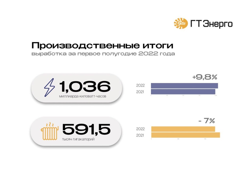 ГТ Энерго итоги 2022 1 полугодие.jpg ГТ Энерго итоги 2022 1 полугодие.jpg